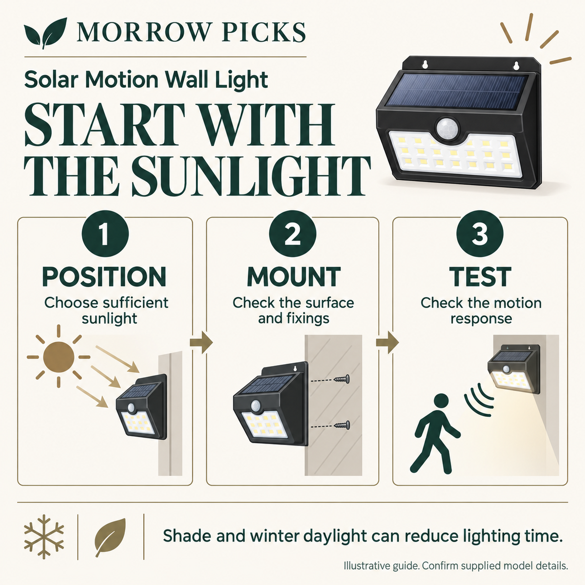 Solar Motion Wall Light visual guide: POSITION — Choose sufficient sunlight; MOUNT — Check the surface and fixings; TEST — Check the motion response. Shade and winter daylight can reduce lighting time.