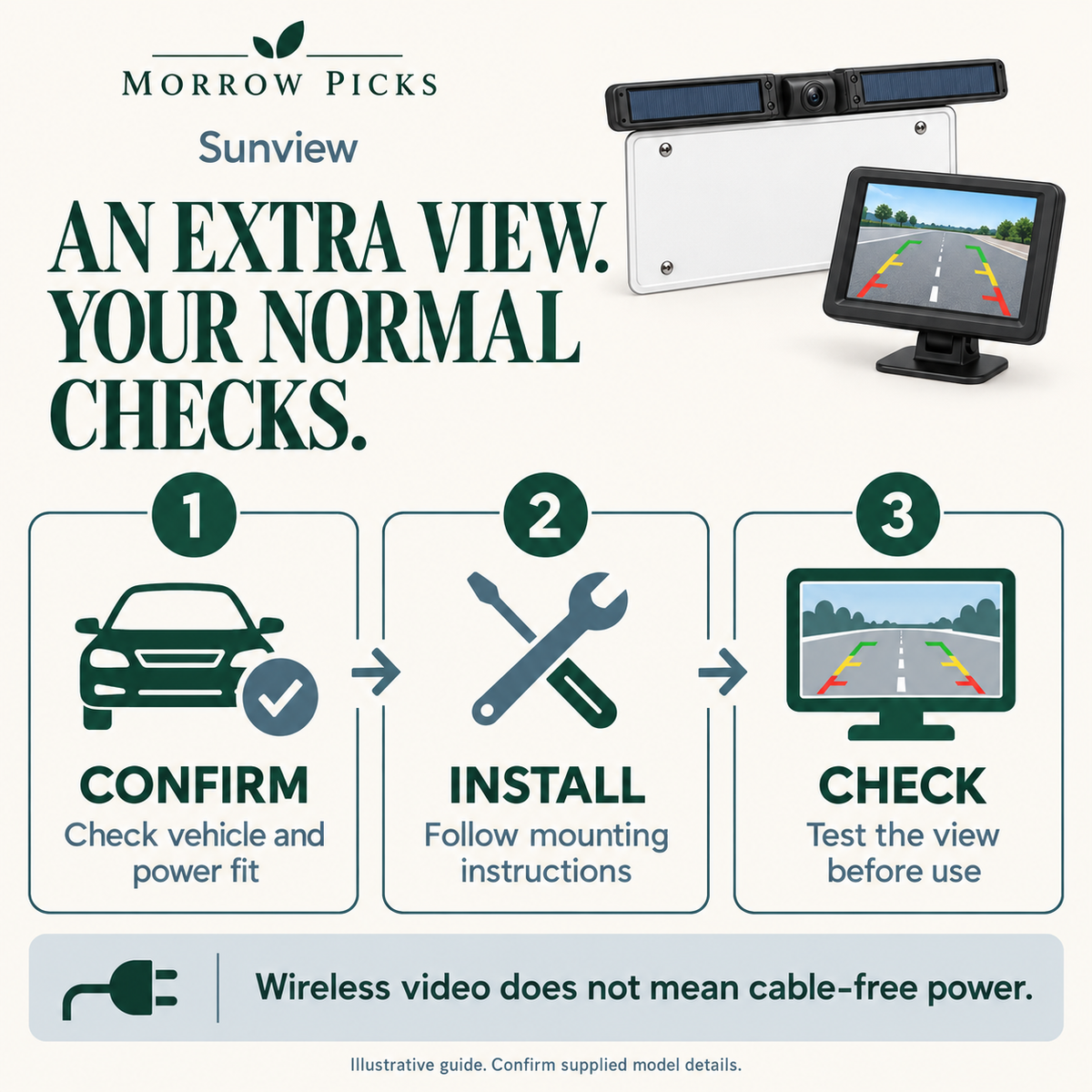 Sunview visual guide: CONFIRM — Check vehicle and power fit; INSTALL — Follow mounting instructions; CHECK — Test the view before use. Wireless video does not mean cable-free power.